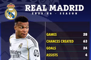  Mbappe nguy cơ ‘bật bãi’ khỏi Real Madrid 