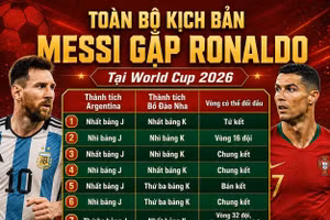 9 kịch bản đưa Messi đối đầu Ronaldo tại World Cup 2026
