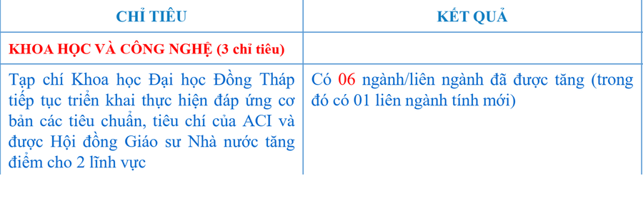 Kết quả về Khoa học Công nghệ Trường ĐH Đồng Tháp năm học 2024-2025. truong-dh-dong-thap-tap-trung-nhan-luc-6.png