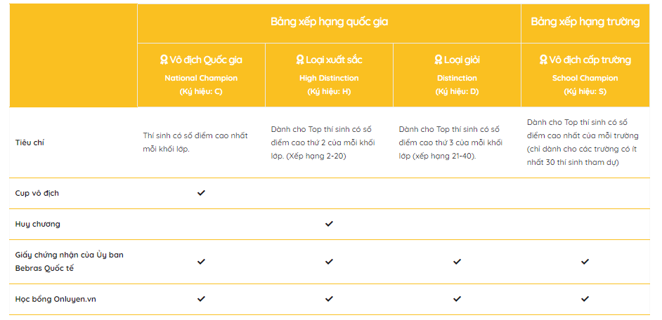 Cơ cấu giải thưởng kỳ thi Bebras 2022.