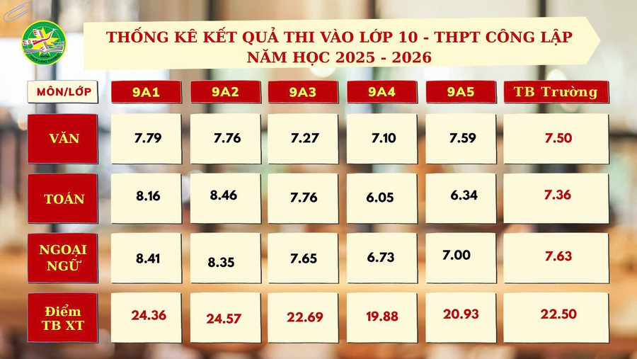 Thống kê kết quả thi vào lớp 10 của Trường THCS Láng Thượng. z6777179988873-23cb2824a41b8cf2cea9121b6c0264ba.jpg