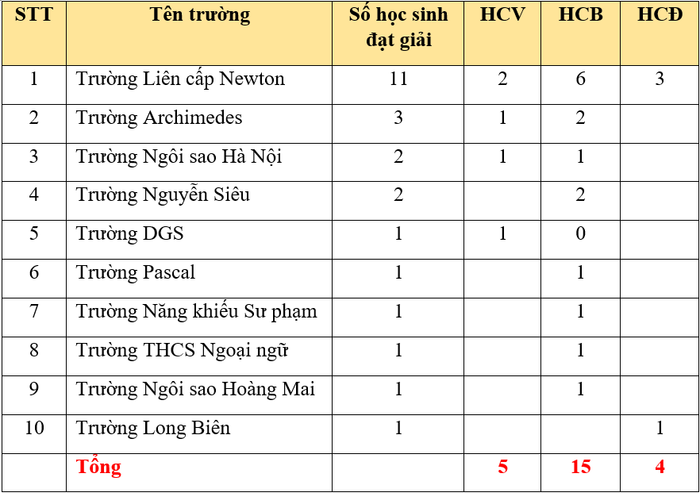 Kết quả của đoàn học sinh Việt Nam tại IMSO 2025. image.png