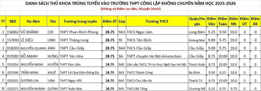 Danh sách thủ khoa kỳ thi tuyển sinh vào lớp 10 của Hà Nội. danh-sach-thu-khoa-khong-chuyen-10.jpg