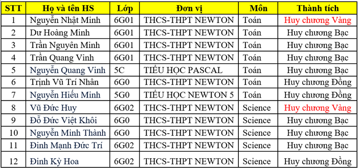 Các học sinh Trường Liên cấp Newton đạt giải tại kỳ thi năm nay. image-1.png