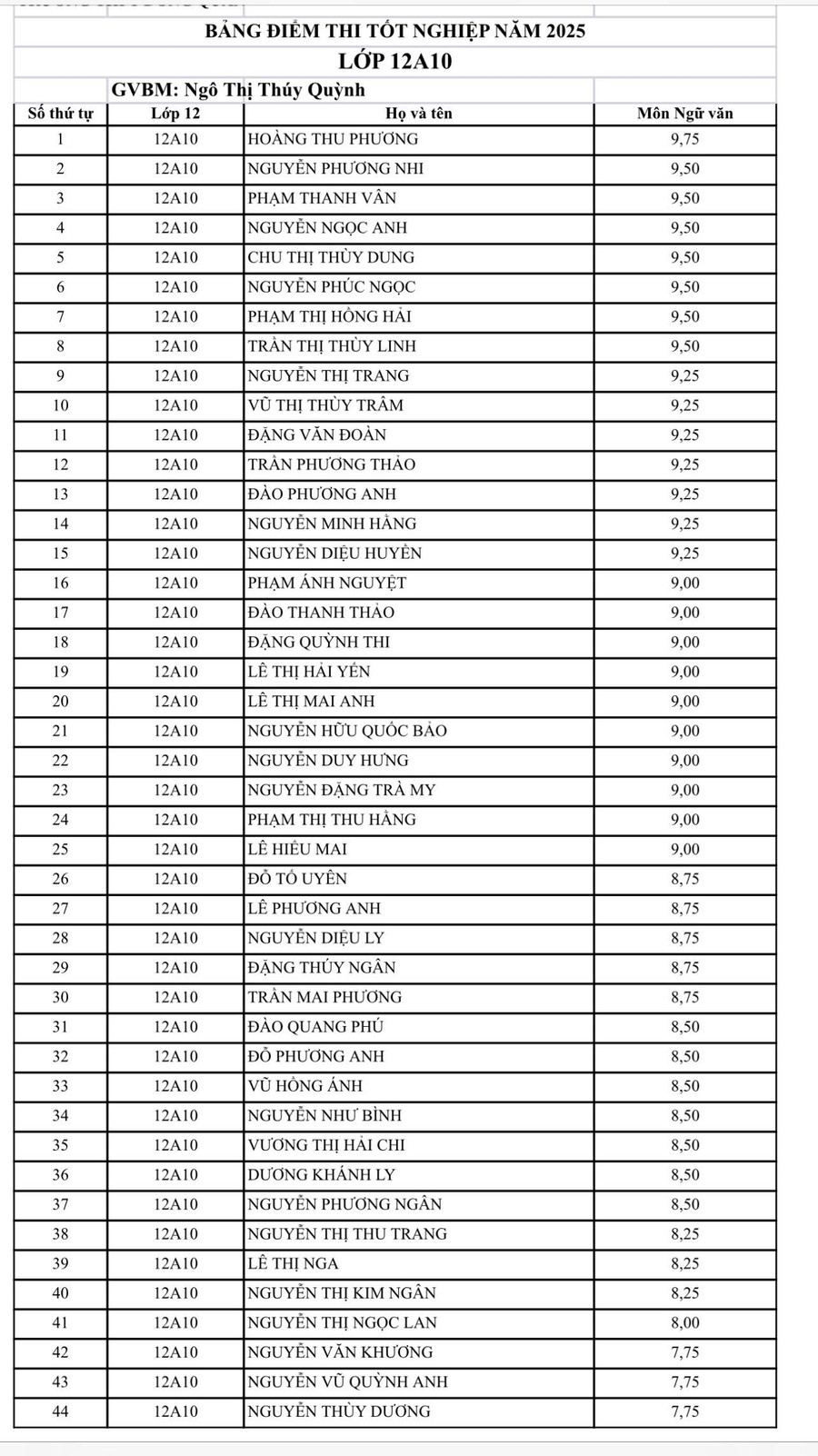 Điểm môn Ngữ văn của học sinh lớp 12A10 Trường THPT Đồng Quan. z6812936345136-71082cdf0a22f98ea88243b643770eb7.jpg