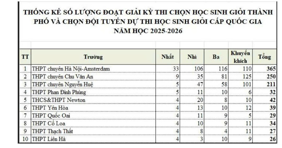 Bảng Top 10 Trường THPT có thành tích cao nhất trong kỳ thi HSG TP Hà Nội. z7121211455392-cd07f05b84a4abb335561bc07f65766c.jpg