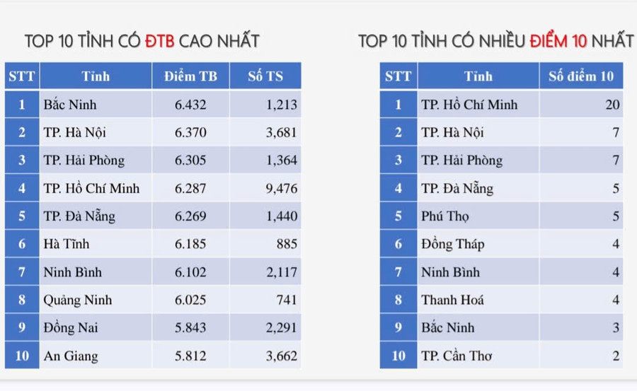 រាជធានី-ខេត្តទាំង១០ ដែលមានពិន្ទុជីវវិទ្យាជាមធ្យមខ្ពស់បំផុតក្នុងប្រទេស។ a-1.jpg