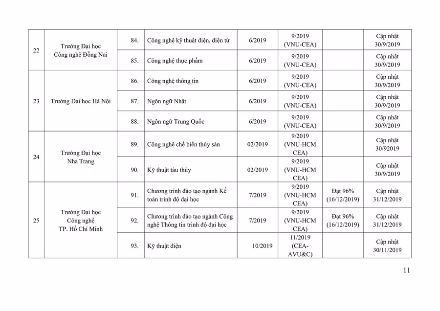 122 chương trình đào tạo đã được đánh giá ngoài ảnh 10