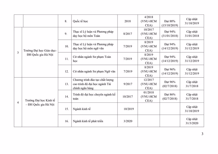 122 chương trình đào tạo đã được đánh giá ngoài ảnh 2