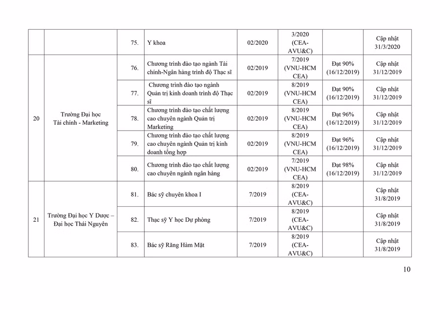 122 chương trình đào tạo đã được đánh giá ngoài ảnh 9