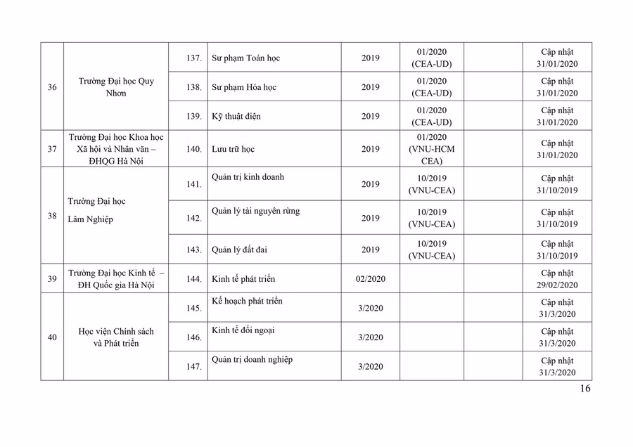 122 chương trình đào tạo đã được đánh giá ngoài ảnh 15
