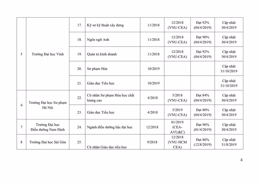122 chương trình đào tạo đã được đánh giá ngoài ảnh 3