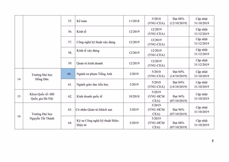 122 chương trình đào tạo đã được đánh giá ngoài ảnh 7