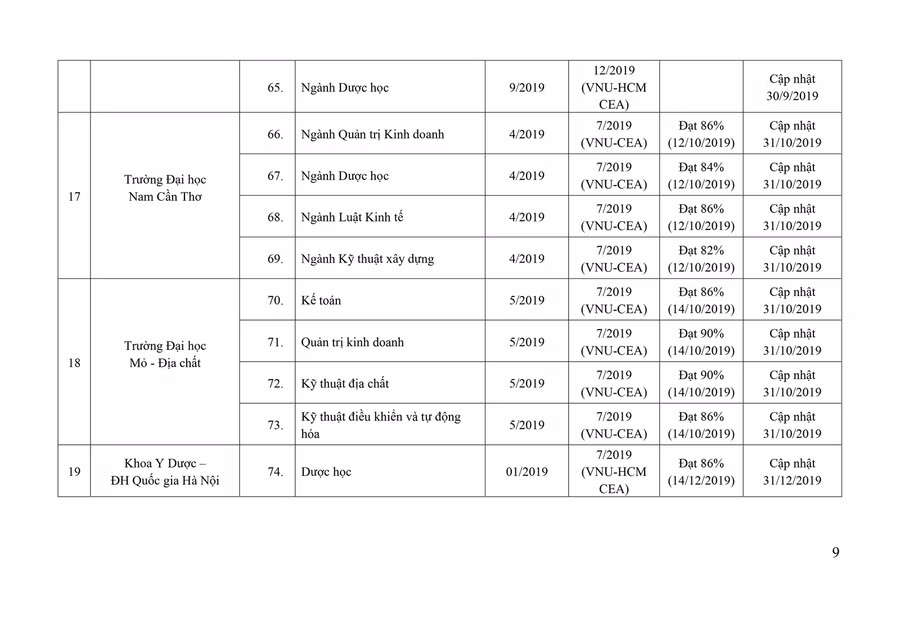 122 chương trình đào tạo đã được đánh giá ngoài ảnh 8