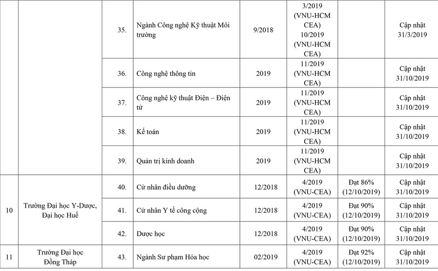 253 cơ sở giáo dục ĐH, trường CĐ sư phạm hoàn thành tự đánh giá ảnh 5 253 cơ sở giáo dục ĐH, trường CĐ sư phạm hoàn thành tự đánh giá ảnh 5