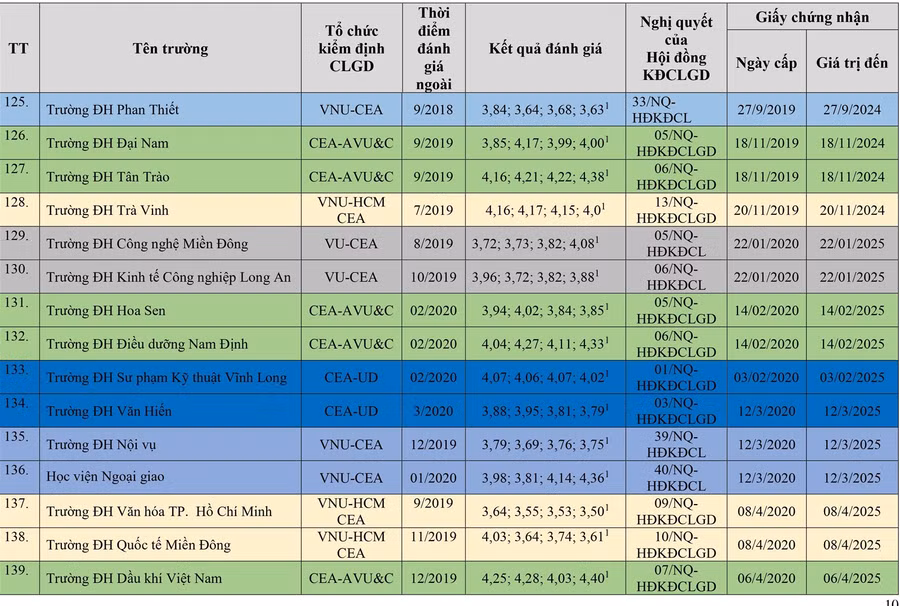 Danh sách mới nhất cơ sở giáo dục được công nhận đạt tiêu chuẩn chất lượng ảnh 10