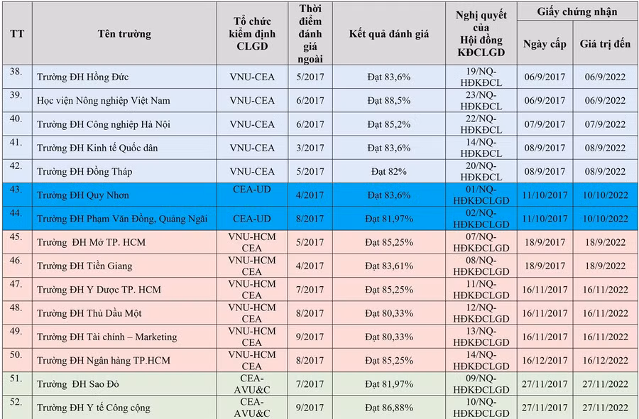 Danh sách mới nhất cơ sở giáo dục được công nhận đạt tiêu chuẩn chất lượng ảnh 4