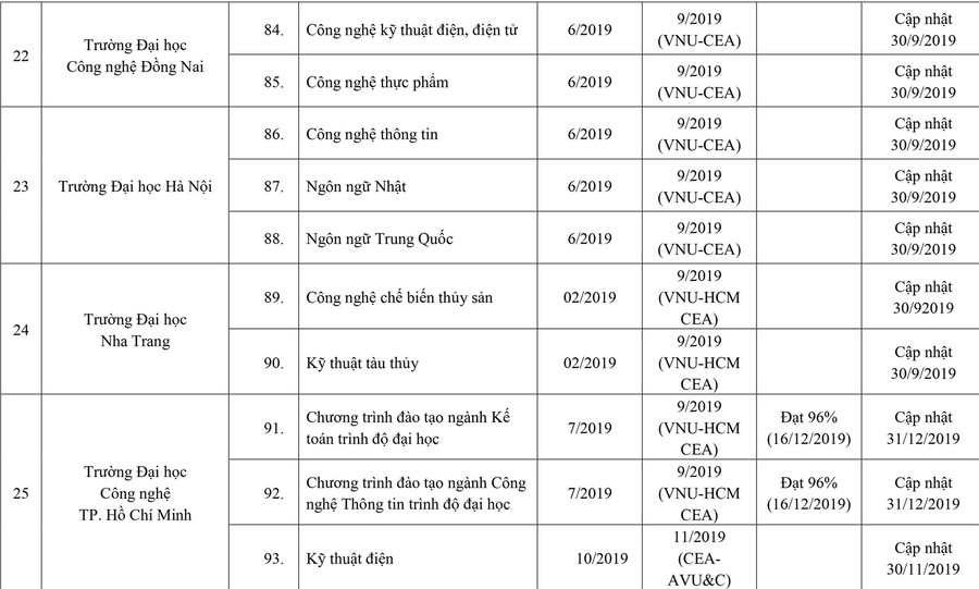 253 cơ sở giáo dục ĐH, trường CĐ sư phạm hoàn thành tự đánh giá ảnh 10 253 cơ sở giáo dục ĐH, trường CĐ sư phạm hoàn thành tự đánh giá ảnh 10