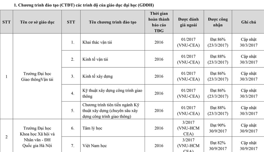 253 cơ sở giáo dục ĐH, trường CĐ sư phạm hoàn thành tự đánh giá ảnh 1 253 cơ sở giáo dục ĐH, trường CĐ sư phạm hoàn thành tự đánh giá ảnh 1