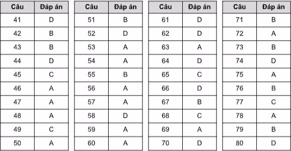 Gợi ý đáp án đề tham khảo thi tốt nghiệp THPT năm 2020 ảnh 7