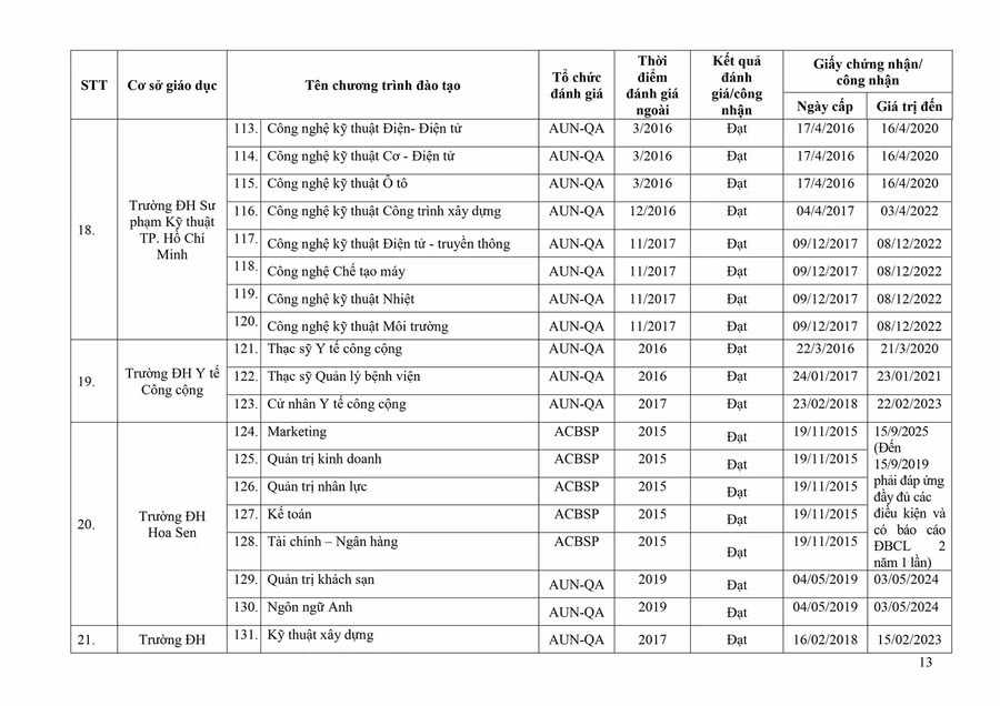 Danh sách mới nhất các chương trình đào tạo được đánh giá/công nhận ảnh 13