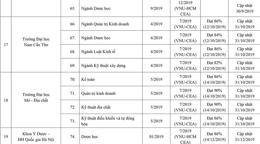 253 cơ sở giáo dục ĐH, trường CĐ sư phạm hoàn thành tự đánh giá ảnh 8 253 cơ sở giáo dục ĐH, trường CĐ sư phạm hoàn thành tự đánh giá ảnh 8
