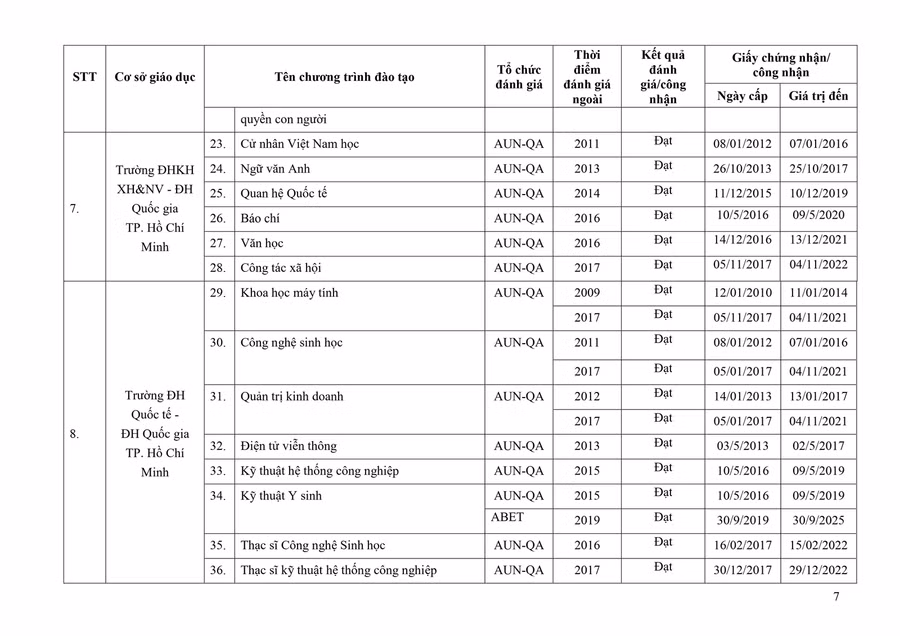 Danh sách mới nhất các chương trình đào tạo được đánh giá/công nhận ảnh 7