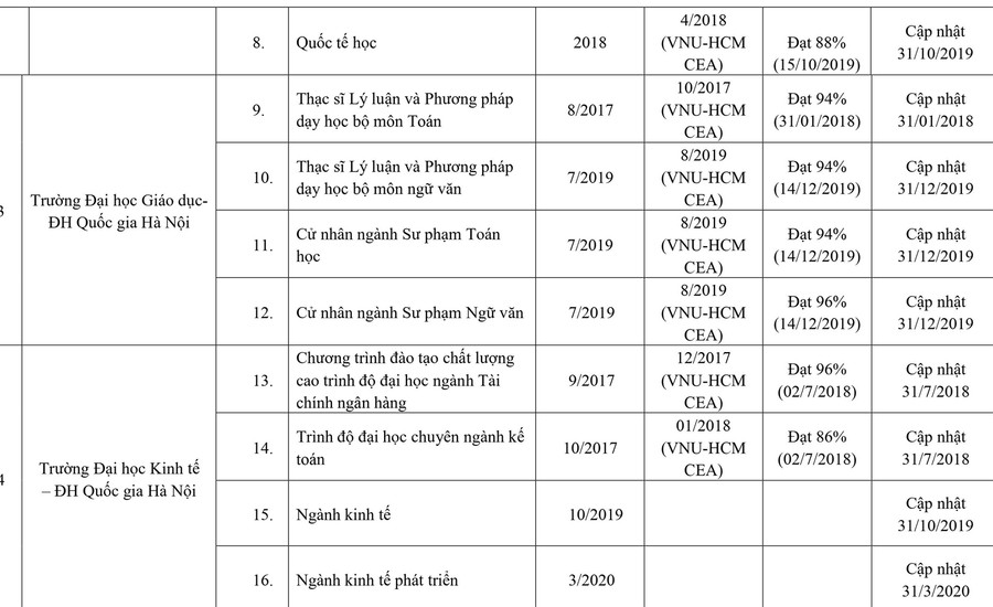 253 cơ sở giáo dục ĐH, trường CĐ sư phạm hoàn thành tự đánh giá ảnh 2 253 cơ sở giáo dục ĐH, trường CĐ sư phạm hoàn thành tự đánh giá ảnh 2