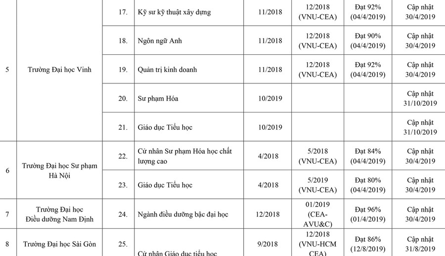 253 cơ sở giáo dục ĐH, trường CĐ sư phạm hoàn thành tự đánh giá ảnh 3 253 cơ sở giáo dục ĐH, trường CĐ sư phạm hoàn thành tự đánh giá ảnh 3