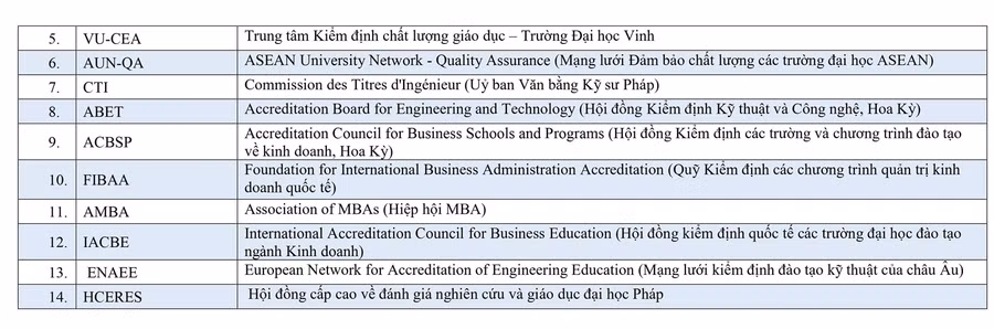 295 chương trình đào tạo được đánh giá/công nhận ảnh 21