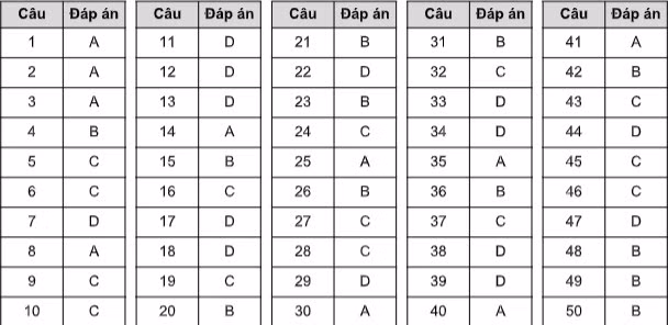 Gợi ý đáp án đề tham khảo thi tốt nghiệp THPT năm 2020 ảnh 1