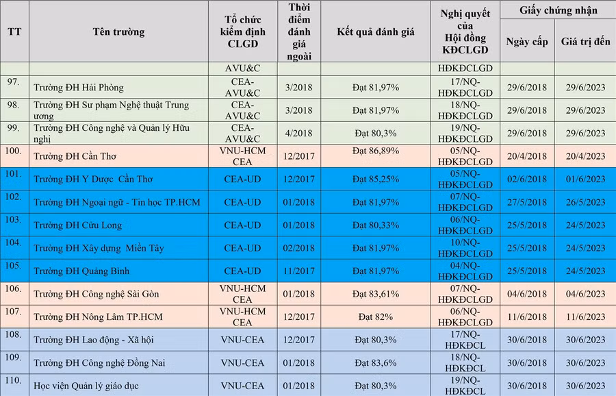 Danh sách mới nhất cơ sở giáo dục được công nhận đạt tiêu chuẩn chất lượng ảnh 8