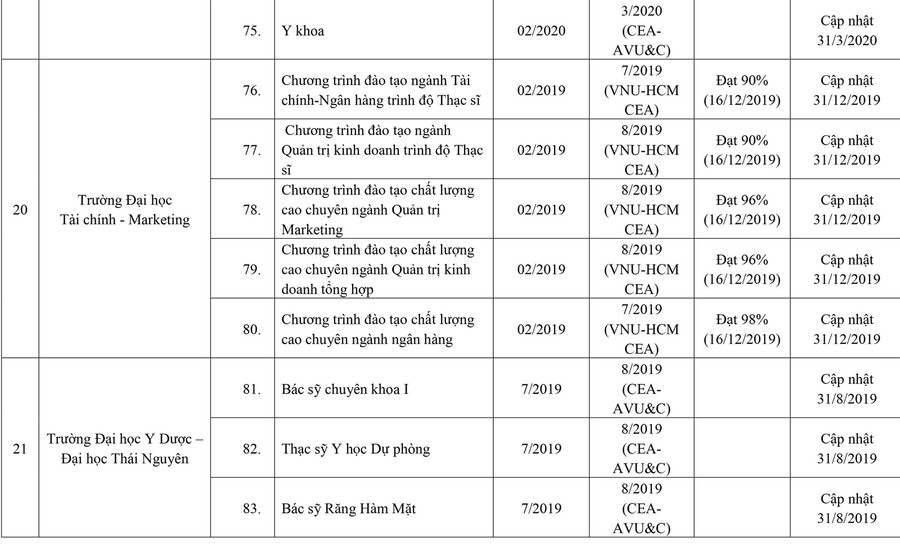 253 cơ sở giáo dục ĐH, trường CĐ sư phạm hoàn thành tự đánh giá ảnh 9 253 cơ sở giáo dục ĐH, trường CĐ sư phạm hoàn thành tự đánh giá ảnh 9