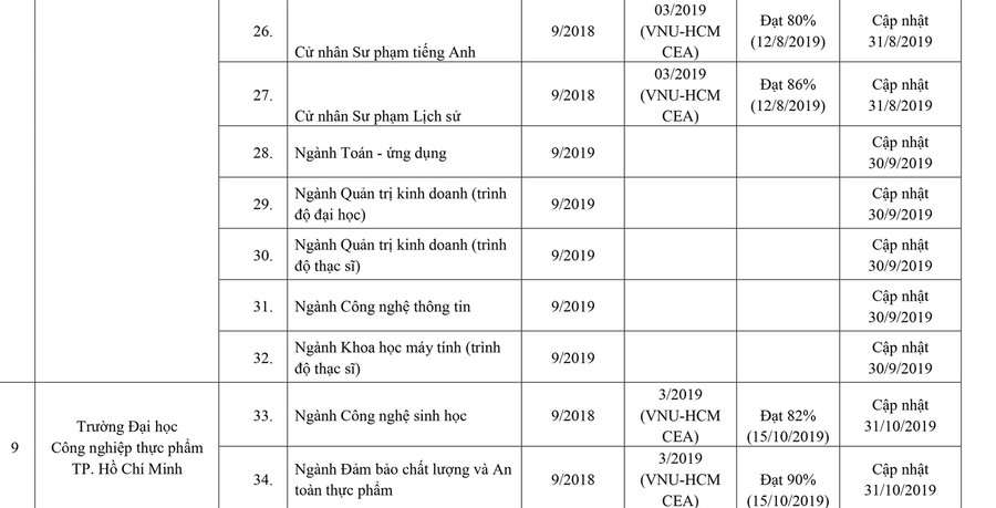 253 cơ sở giáo dục ĐH, trường CĐ sư phạm hoàn thành tự đánh giá ảnh 4 253 cơ sở giáo dục ĐH, trường CĐ sư phạm hoàn thành tự đánh giá ảnh 4