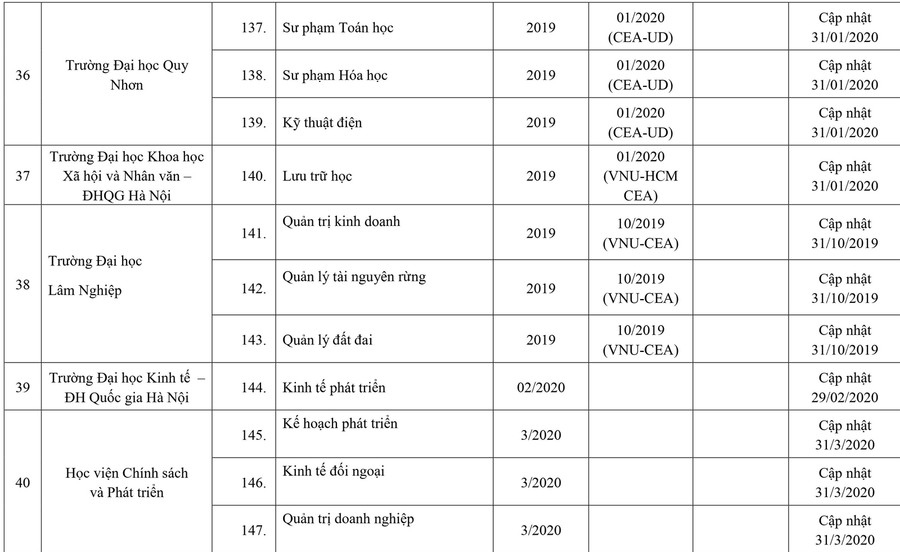 253 cơ sở giáo dục ĐH, trường CĐ sư phạm hoàn thành tự đánh giá ảnh 15 253 cơ sở giáo dục ĐH, trường CĐ sư phạm hoàn thành tự đánh giá ảnh 15