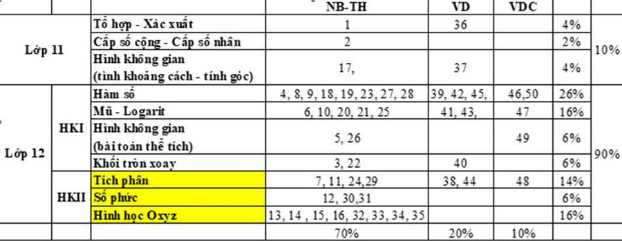Đề Toán không xuất hiện câu quá khó nhưng cũng không dễ lấy điểm cao ảnh 1 Đề Toán không xuất hiện câu quá khó nhưng cũng không dễ lấy điểm cao ảnh 1