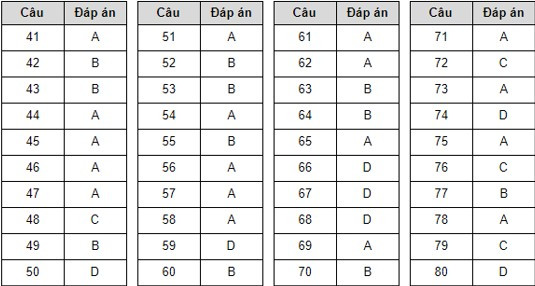 Gợi ý đáp án đề thi tham khảo 4 môn thi THPT quốc gia ảnh 1 Gợi ý đáp án đề thi tham khảo 4 môn thi THPT quốc gia ảnh 1