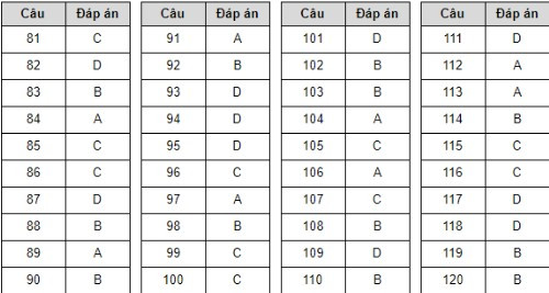 Gợi ý đáp án đề thi tham khảo 4 môn thi THPT quốc gia ảnh 4 Gợi ý đáp án đề thi tham khảo 4 môn thi THPT quốc gia ảnh 4