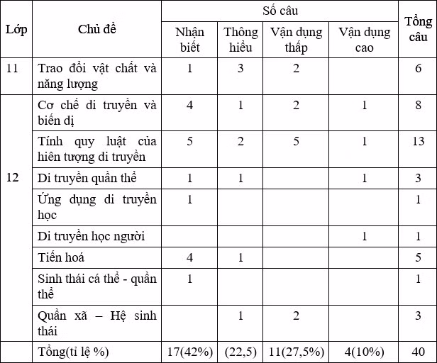 Lưu ý ôn tập môn Sinh học thi tốt nghiệp THPT từ đề tham khảo ảnh 1