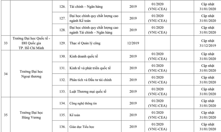 253 cơ sở giáo dục ĐH, trường CĐ sư phạm hoàn thành tự đánh giá ảnh 14 253 cơ sở giáo dục ĐH, trường CĐ sư phạm hoàn thành tự đánh giá ảnh 14