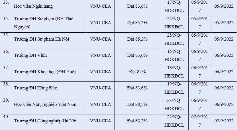 Cập nhật mới nhất cơ sở giáo dục được công nhận đạt tiêu chuẩn chất lượng giáo dục ảnh 6