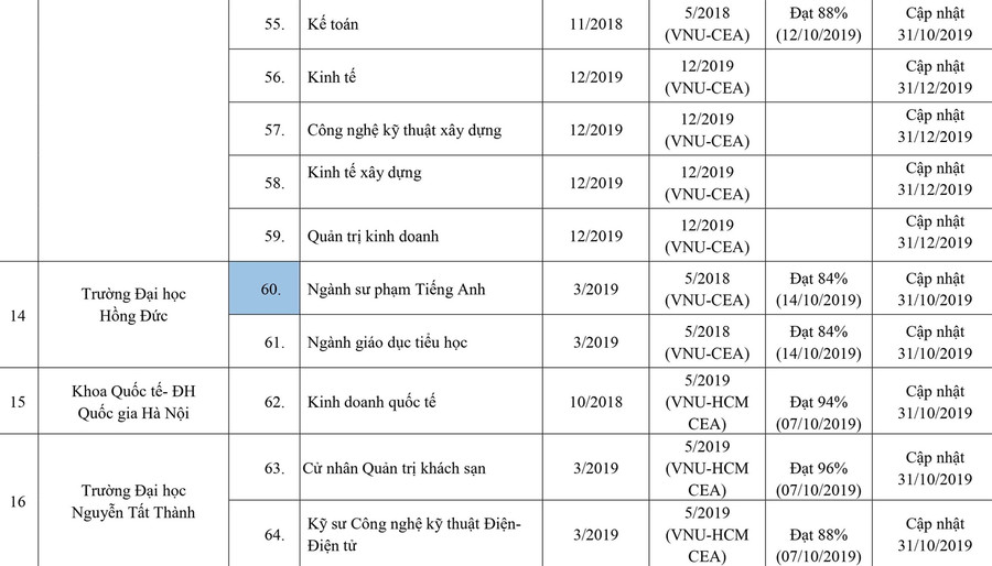 253 cơ sở giáo dục ĐH, trường CĐ sư phạm hoàn thành tự đánh giá ảnh 7 253 cơ sở giáo dục ĐH, trường CĐ sư phạm hoàn thành tự đánh giá ảnh 7