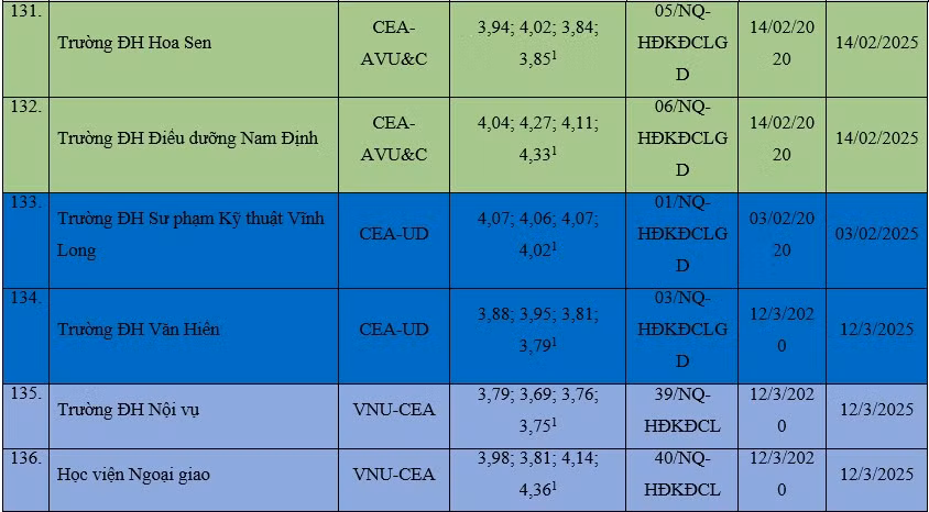 Cập nhật mới nhất cơ sở giáo dục được công nhận đạt tiêu chuẩn chất lượng giáo dục ảnh 22