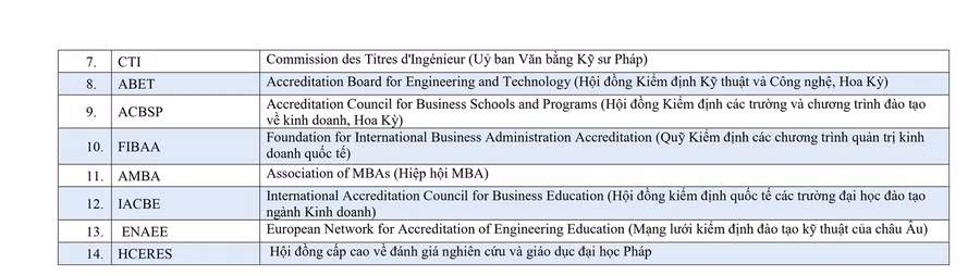 Danh sách mới nhất các chương trình đào tạo được đánh giá/công nhận ảnh 16