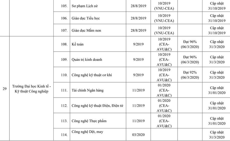 253 cơ sở giáo dục ĐH, trường CĐ sư phạm hoàn thành tự đánh giá ảnh 12 253 cơ sở giáo dục ĐH, trường CĐ sư phạm hoàn thành tự đánh giá ảnh 12