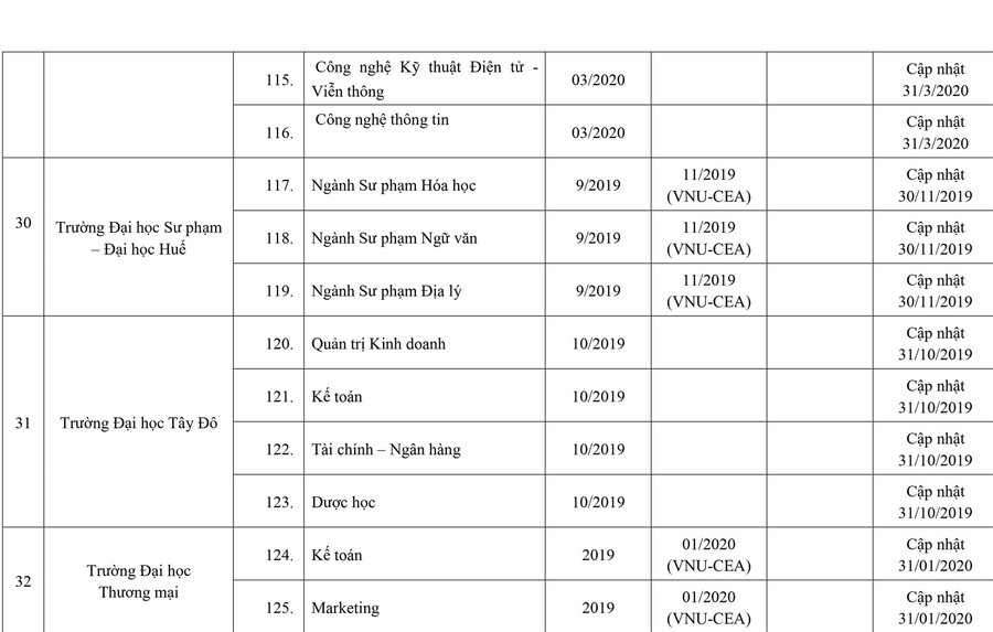 253 cơ sở giáo dục ĐH, trường CĐ sư phạm hoàn thành tự đánh giá ảnh 13 253 cơ sở giáo dục ĐH, trường CĐ sư phạm hoàn thành tự đánh giá ảnh 13