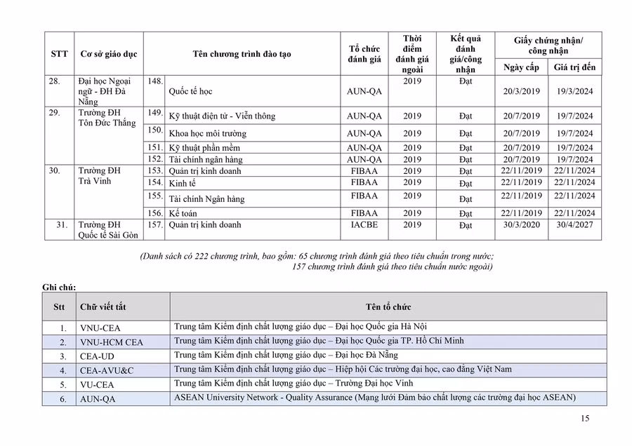 Danh sách mới nhất các chương trình đào tạo được đánh giá/công nhận ảnh 15