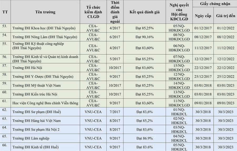 Danh sách mới nhất cơ sở giáo dục được công nhận đạt tiêu chuẩn chất lượng ảnh 5