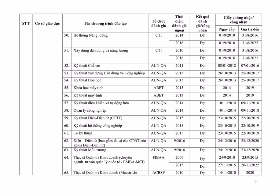 Danh sách mới nhất các chương trình đào tạo được đánh giá/công nhận ảnh 9