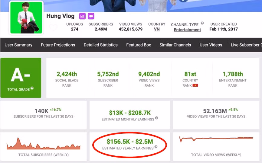 Choáng trước thu nhập tiền tỷ của con trai cả bà Tân Vlog ảnh 3